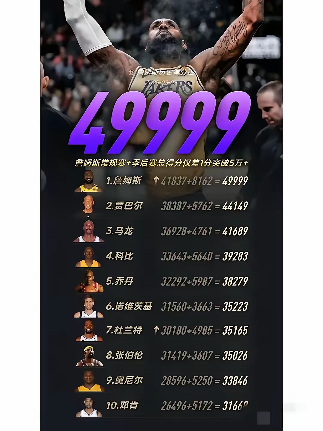 詹姆斯新星大比分领先表现惊艳，法国队未来可期！